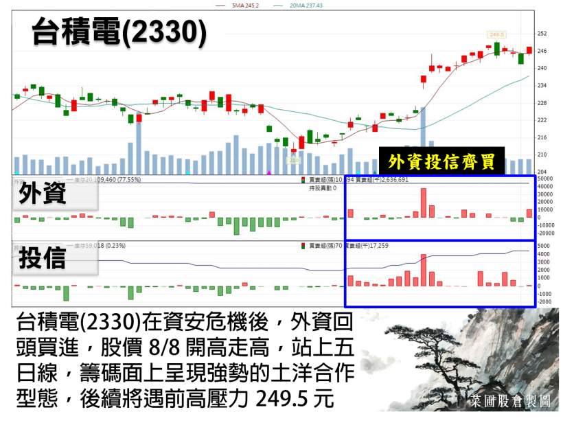 外資大買 90 億，Q2 財報加持 被動元件卻再度翻黑，你要小心 這 件事..！(附清單 10 檔)