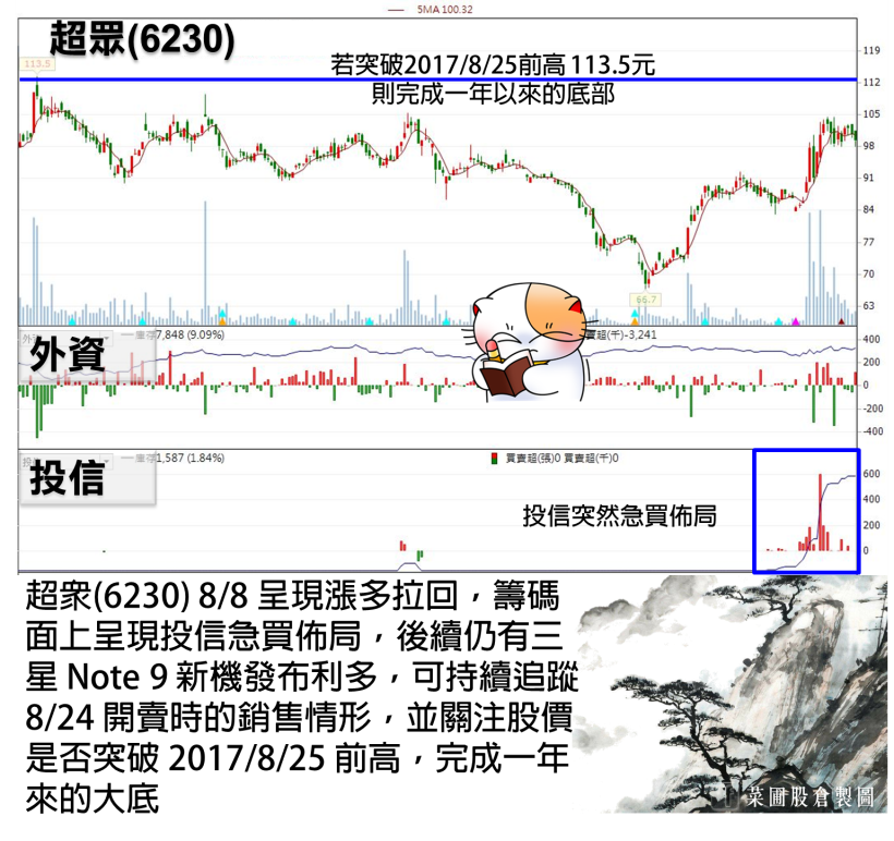 外資大買 90 億，Q2 財報加持 被動元件卻再度翻黑，你要小心 這 件事..！(附清單 10 檔)