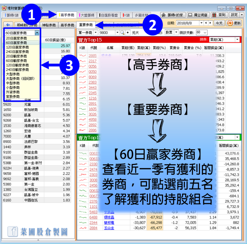 60 天大賺 25 億！他布局台光電(2383) 8 日飆漲 15.89％，最近 這檔 又在佈局中