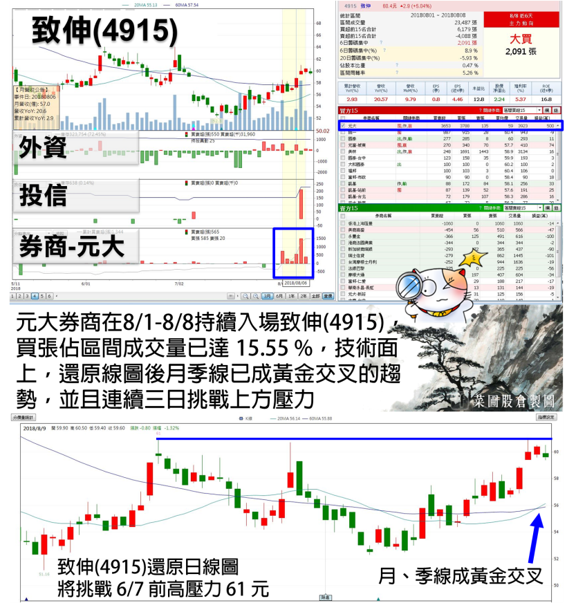 60 天大賺 25 億！他布局台光電(2383) 8 日飆漲 15.89％，最近 這檔 又在佈局中