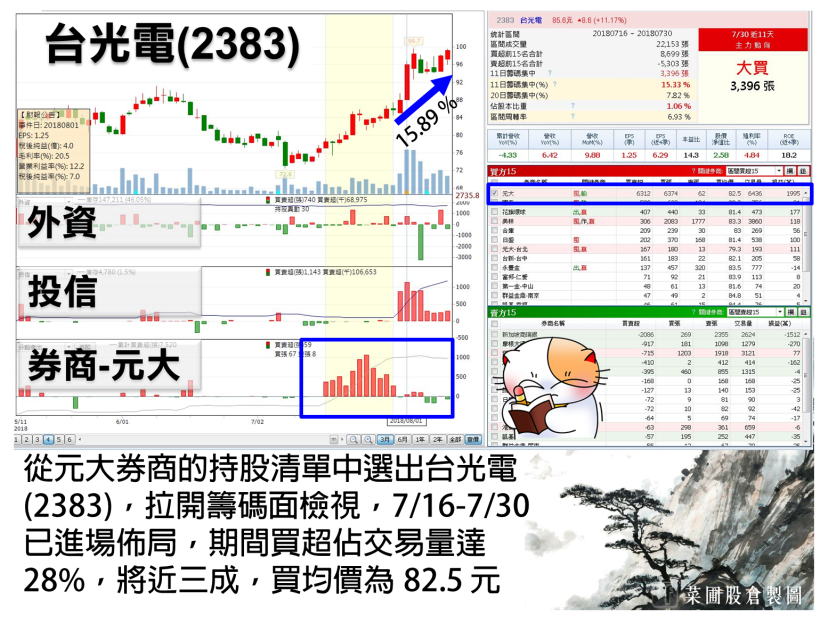 60 天大賺 25 億！他布局台光電(2383) 8 日飆漲 15.89％，最近 這檔 又在佈局中