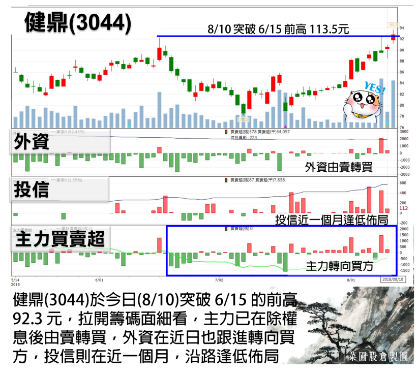 被動元件雙王再度破底！資金轉向低基期 PCB，他 已默默起漲 14％  (附18檔清單)