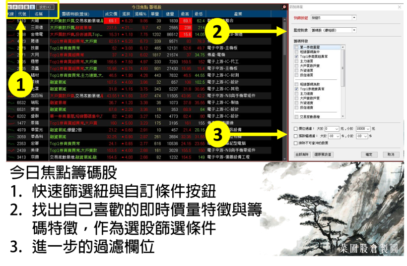 N 檔主力盤中大買的口袋清單，拉回時趁機進場， 2 小時獲利達 4.2 ％！