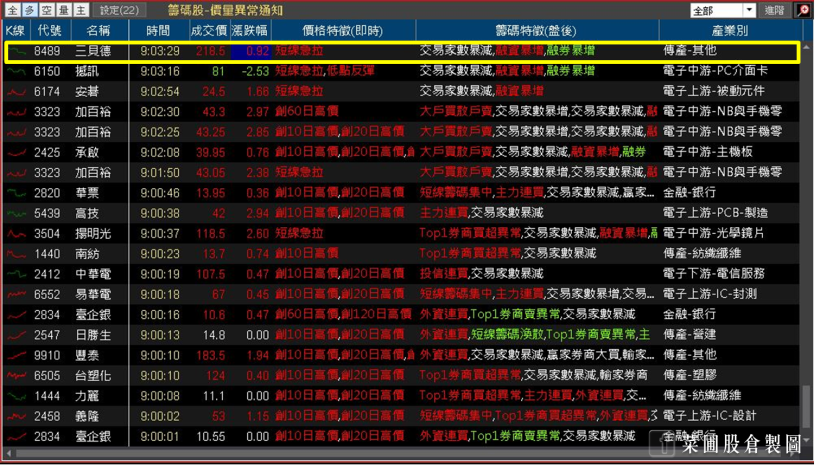 N 檔主力盤中大買的口袋清單，拉回時趁機進場， 2 小時獲利達 4.2 ％！