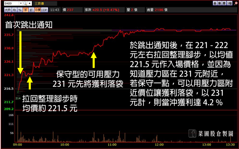 N 檔主力盤中大買的口袋清單，拉回時趁機進場， 2 小時獲利達 4.2 ％！