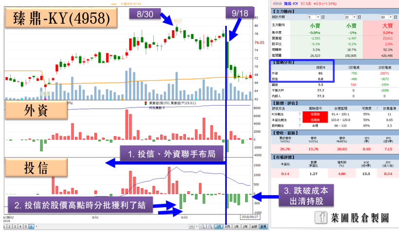 臻鼎-KY(4958)歷經降評風暴後，2 大主力也由買轉賣，後續能否上攻仍要看 這 關鍵！