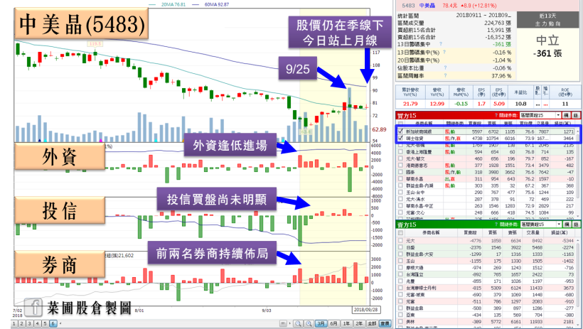 矽晶圓三將攻下月線，龍頭環球晶(6488)盤中強漲逾 8 ％，但「這」檔你一定要小心