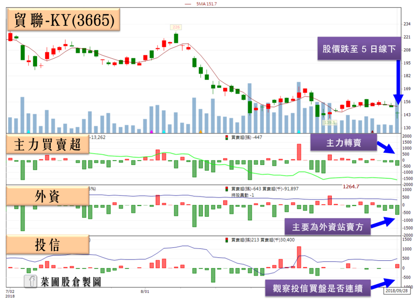 矽晶圓三將攻下月線，龍頭環球晶(6488)盤中強漲逾 8 ％，但「這」檔你一定要小心