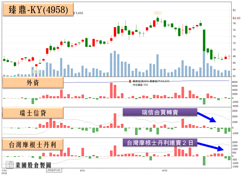 臻鼎-KY(4958)歷經降評風暴後，2 大主力也由買轉賣，後續能否上攻仍要看 這 關鍵！