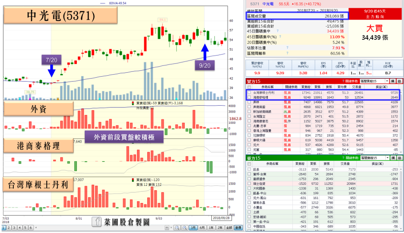 中光電(5371)證實與比爾蓋茲團隊合作，想受惠利多起漲，還得看「這」關鍵！