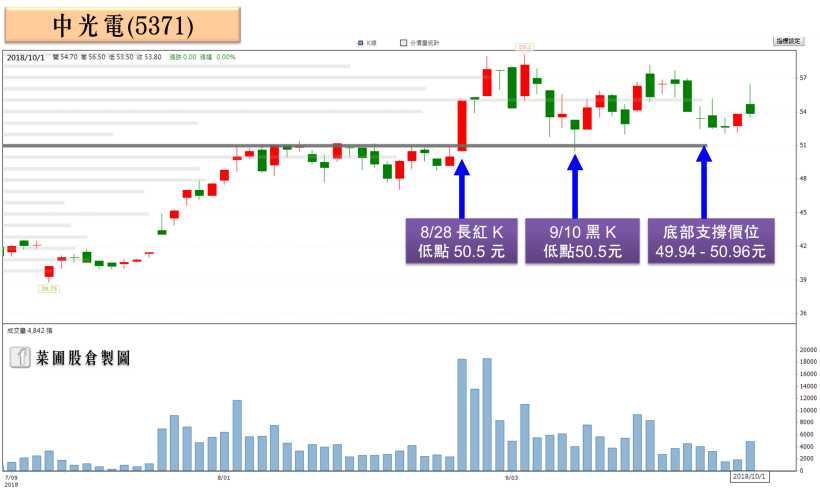 中光電(5371)證實與比爾蓋茲團隊合作，想受惠利多起漲，還得看「這」關鍵！