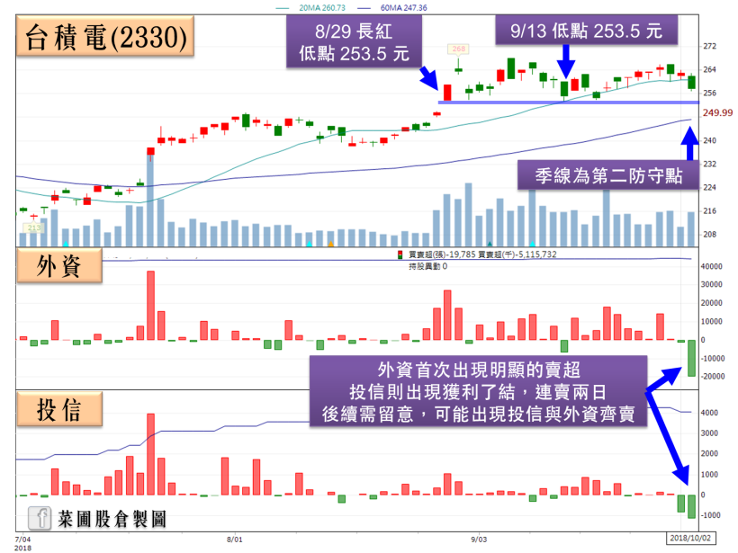 股匯雙殺！外資大砍逾 100 億，台積電(2330)慘成提款機，台股轉折點近了？！