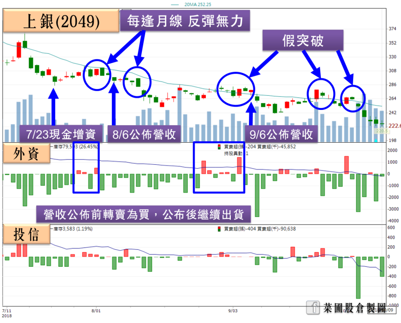 上銀(2049) Q3 營收改寫歷史新高！股價可能反轉軋空…？(附 17 檔清單)