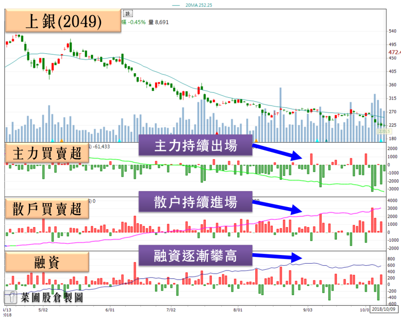 上銀(2049) Q3 營收改寫歷史新高！股價可能反轉軋空…？(附 17 檔清單)
