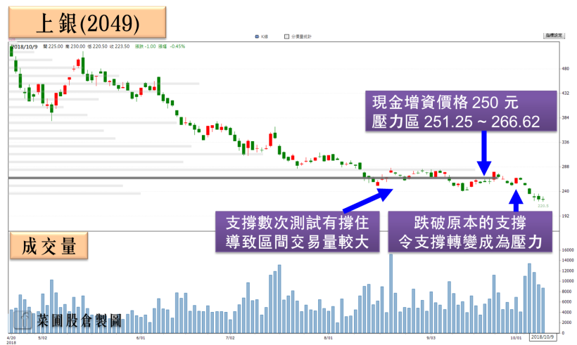 上銀(2049) Q3 營收改寫歷史新高！股價可能反轉軋空…？(附 17 檔清單)