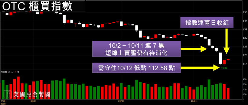 外資出逃再度大砍 195 億！散裝航運股成資金避風港？其實後續你要小心…