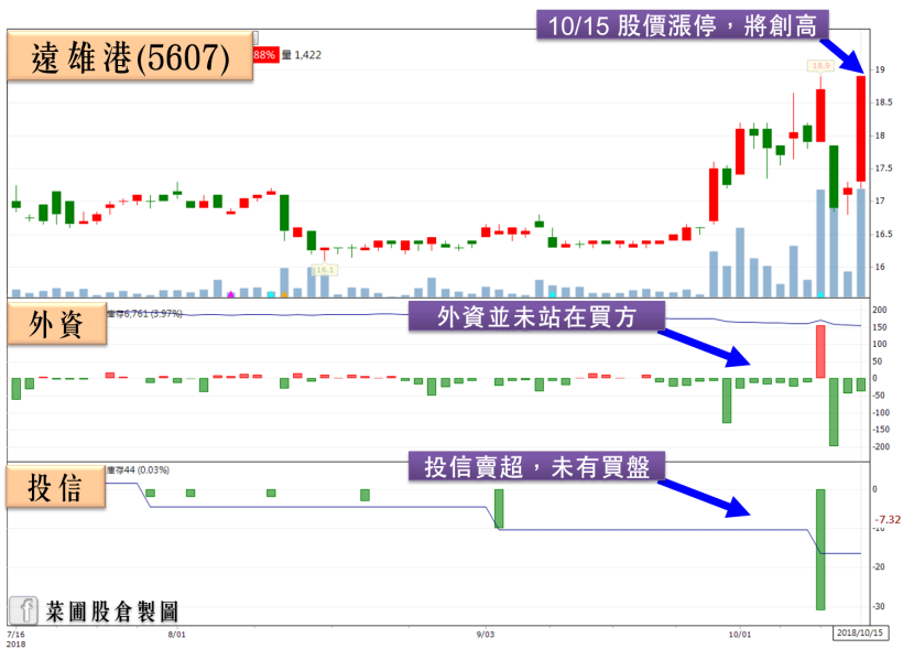 外資出逃再度大砍 195 億！散裝航運股成資金避風港？其實後續你要小心…
