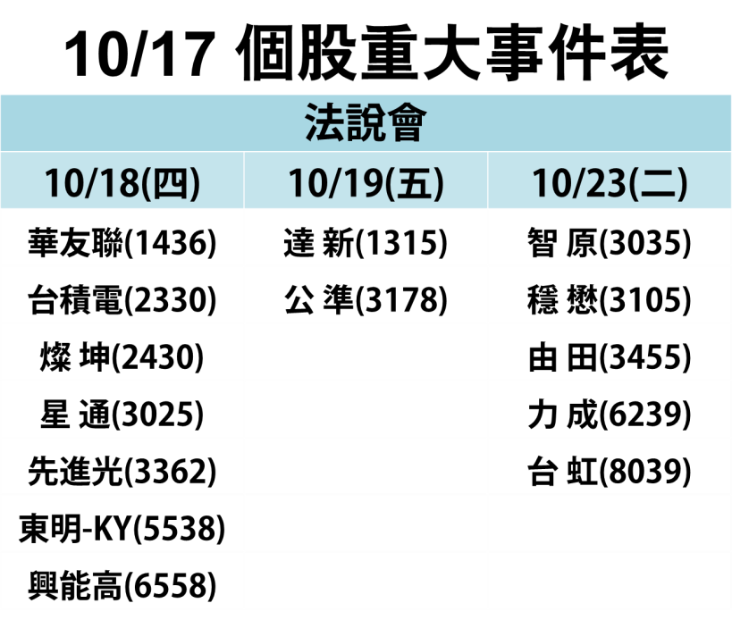平價 iPhone XR 將預購，蘋概發威！他讓投信今日再搶買 2,457 張