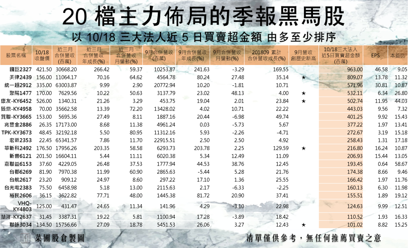 20 檔主力押寶的營收悍馬！將成 Q4 領漲先鋒