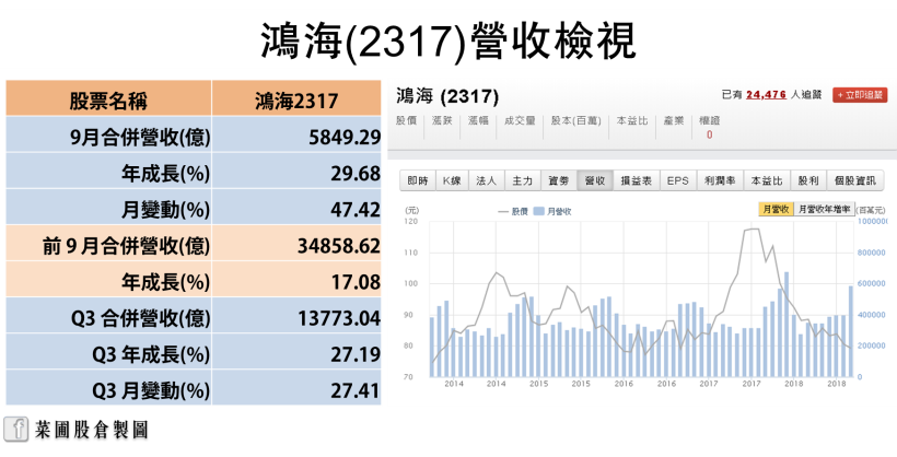 鴻海(2317)減資要關注的三大方向：旗下 FII 跌破發行價、外資動向、三率