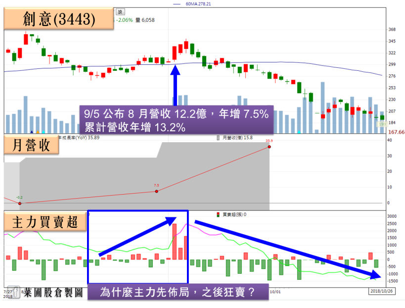 營收亮眼成出貨指標？掌握主力佈局 2 要點，一起抓出 Q4 季報悍馬！