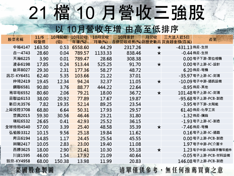 21 檔月營收三強股出爐！中裕(4147)、仲琦(2419)走勢兩樣情，原來主力是想…