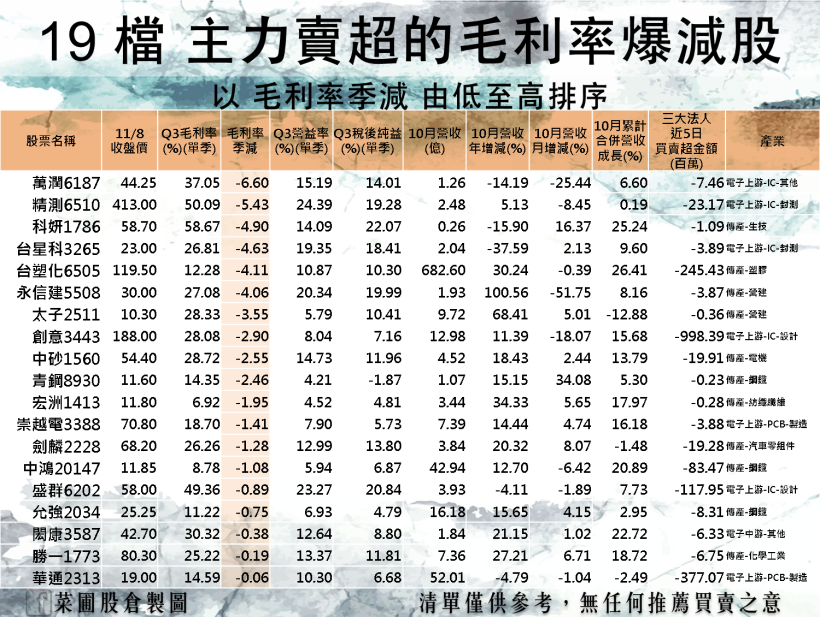 19 檔毛利率爆減股，主力烙跑請小心…(快速檢視清單)