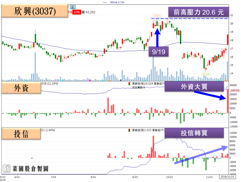 PCB 狂飆！「他」坐擁兩大利多，讓主力搶單重壓 26,024 張！