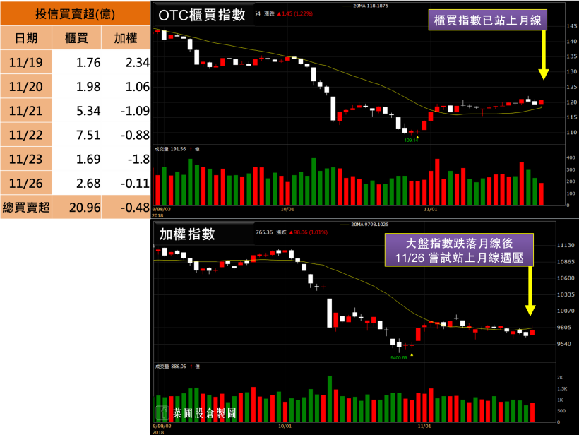 選舉結束，投信拚業績點火中小型股！嚴選 18 檔投信作帳股，搶先布局年底行情