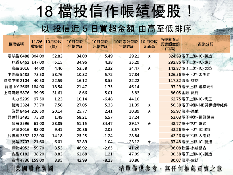 選舉結束，投信拚業績點火中小型股！嚴選 18 檔投信作帳股，搶先布局年底行情