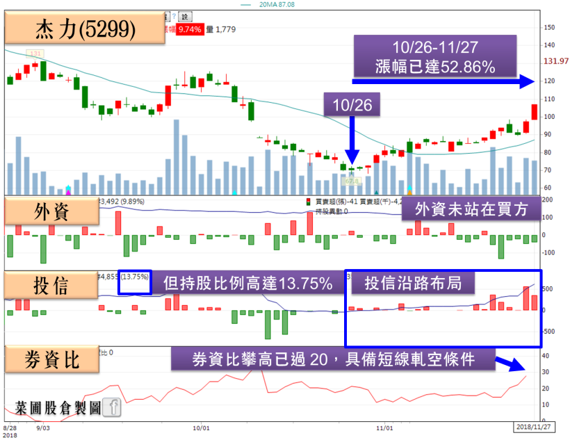 投信認養 杰力(5299)強彈！總經理表示：三大需求將讓 MOSFET 持續缺貨