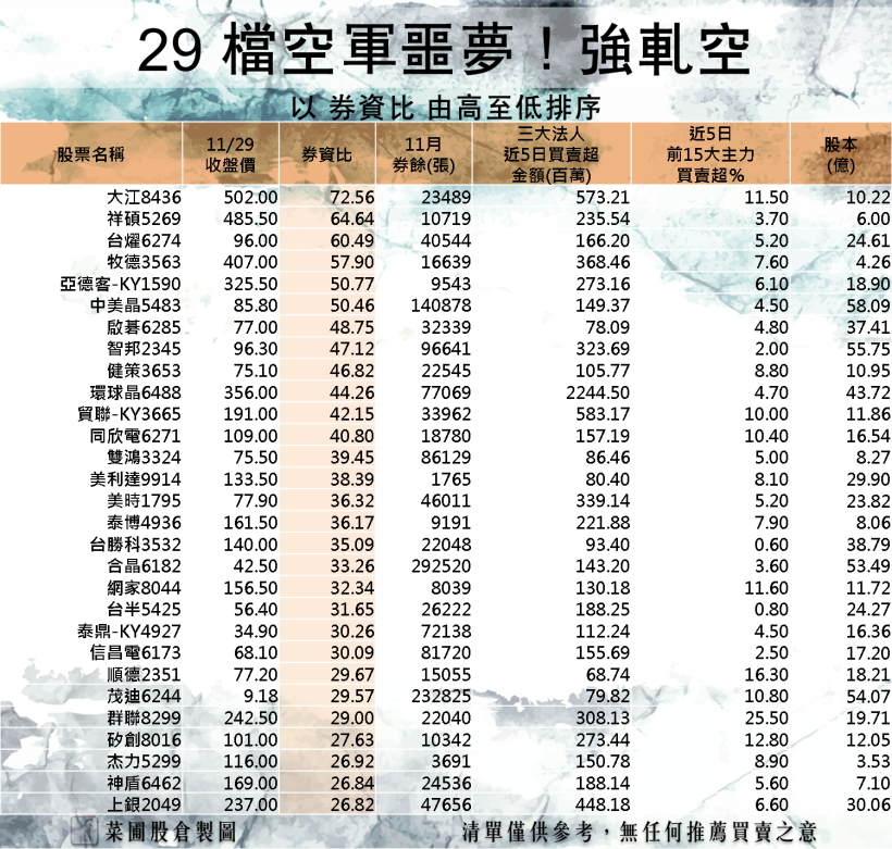 萬點開盤！29 檔軋空股狂飆，成空軍噩夢(快速檢視清單)