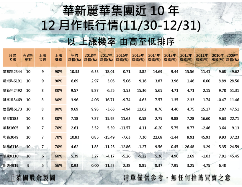 4 天飆漲 28％！華新集團 12 月底作帳行情，將由「被動元件兄弟」點燃？！