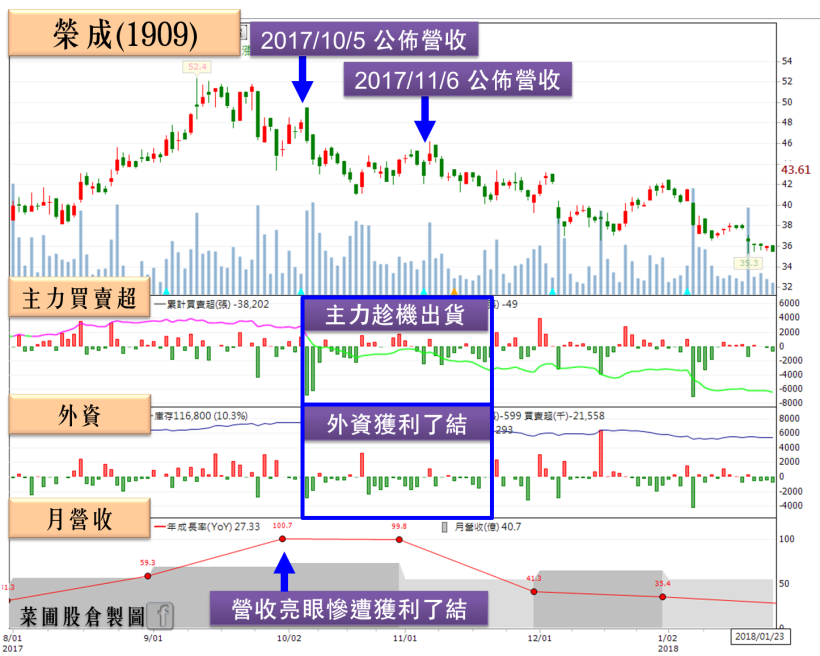 外資 5 日狂砍 477 億！26 檔營收爆減股，可能遭主力率先棄守