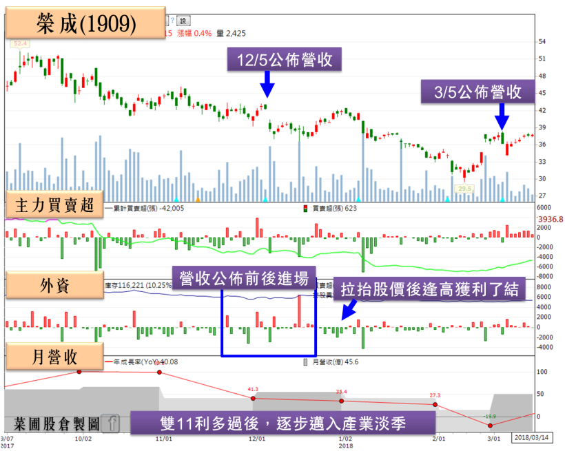 外資 5 日狂砍 477 億！26 檔營收爆減股，可能遭主力率先棄守