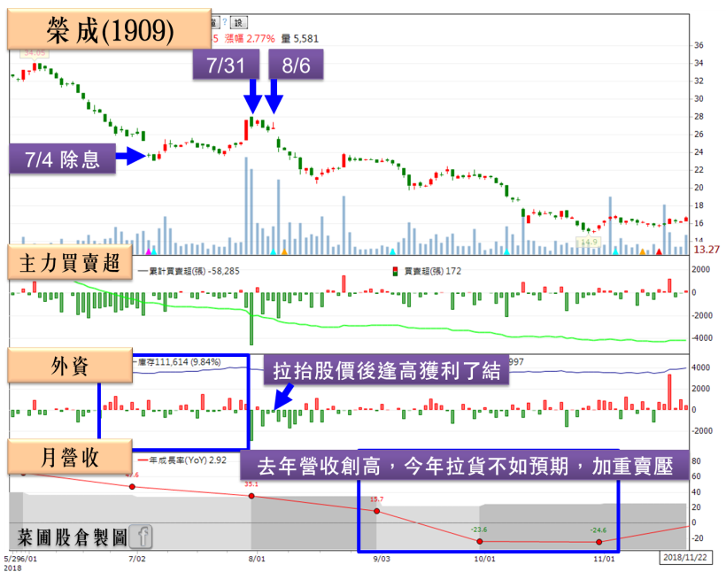 外資 5 日狂砍 477 億！26 檔營收爆減股，可能遭主力率先棄守