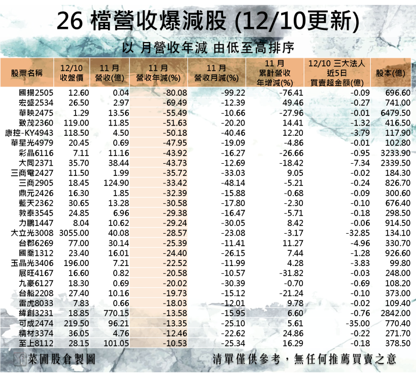 外資 5 日狂砍 477 億！26 檔營收爆減股，可能遭主力率先棄守
