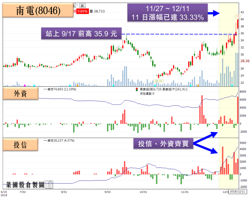 3 檔 PCB 看旺，瑞信調升目標價！他營收轉盈主力再加碼，股價今創 3 年新高！