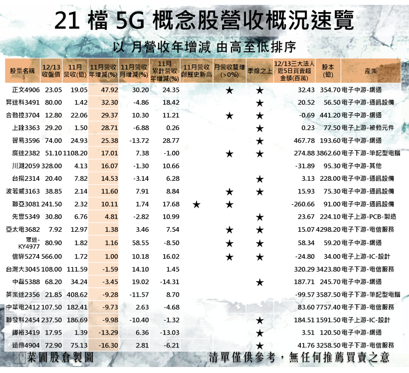 華為利空淡化！8 檔 5G 營收雙增股，有望成為明年領漲先鋒！