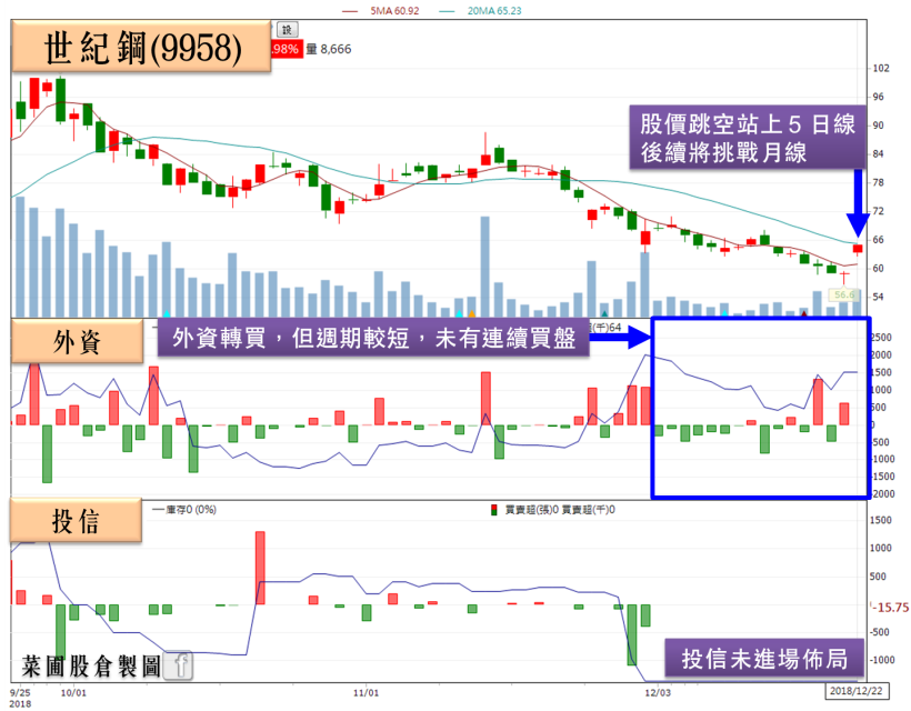 7 風電案通關！世紀鋼(9958)、上緯投控(3708)強彈慶祝，但你要小心「這」警訊…