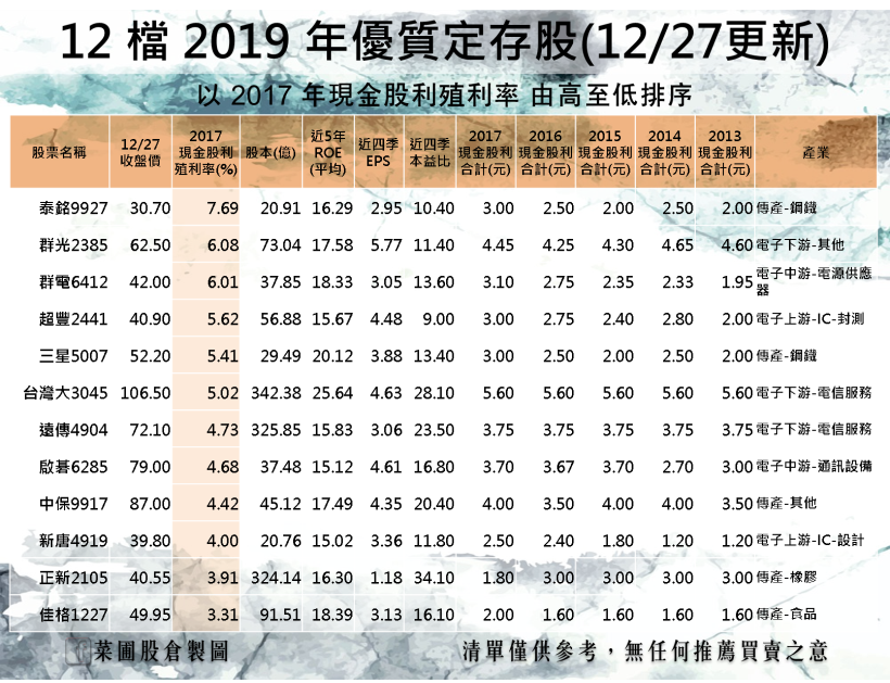 定存股年底點兵！公司獲利強、配息穩，其中 6 檔殖利率 > 5％