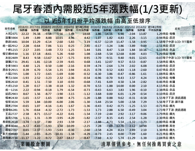 旺季開跑，27 檔尾牙概念股今年還有機會搶漲？！近五年統計顯示…