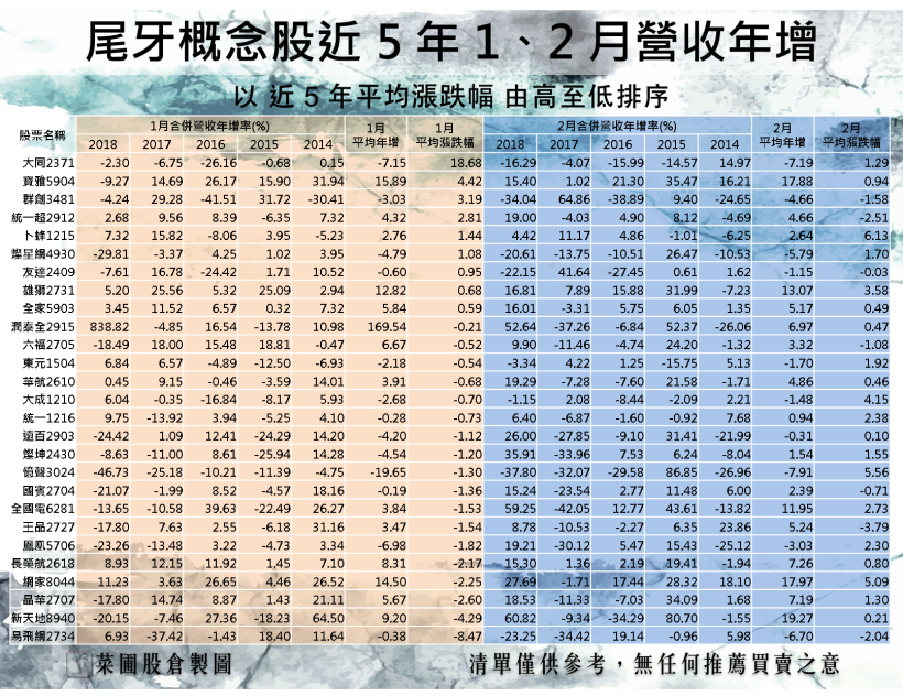 旺季開跑，27 檔尾牙概念股今年還有機會搶漲？！近五年統計顯示…