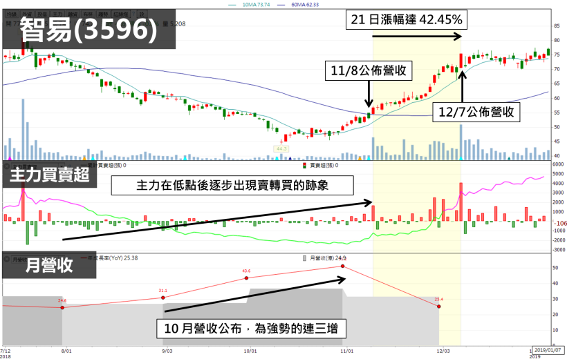 善用起手策略「月營收雙強 + 主力動向」，也能搭上智易(3596) 40％起漲波段！