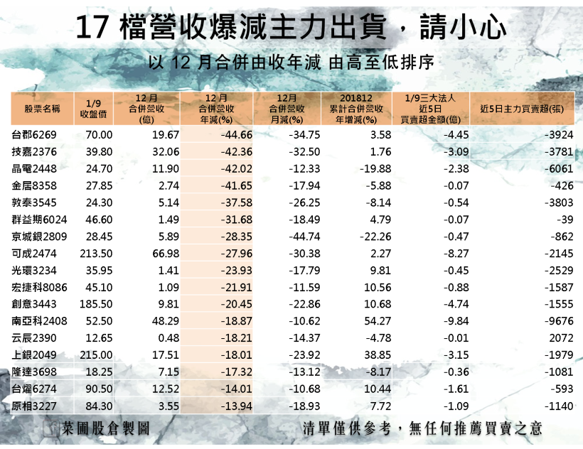 華新科(2492)、信昌電(6173) 全年營收年增皆破 50％！有望成浴火鳳凰 ?!(內附清單)