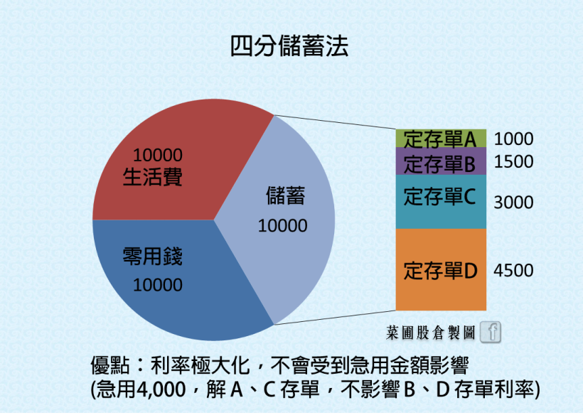 這樣省，存更多！ 3 種守財儲蓄法，連剛畢業的小資族也能輕鬆運用