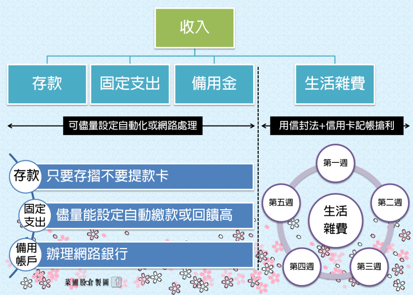 3 帳戶理財法打造自動化存錢系統，需先將__分成兩大類(3 個帳戶理財法應用版)