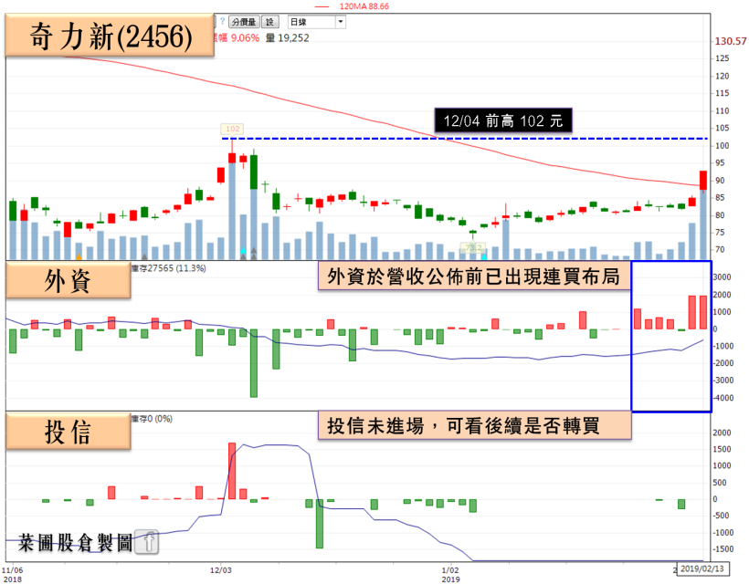 他坐擁高殖利率題材，再加碼表示：「Q1 會比去年同期更好！」，外資、投信齊買搶布局！