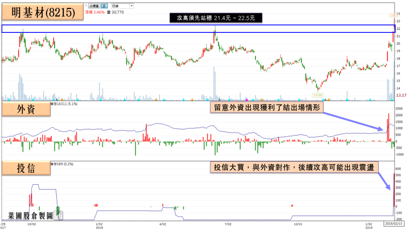 他坐擁高殖利率題材，再加碼表示：「Q1 會比去年同期更好！」，外資、投信齊買搶布局！