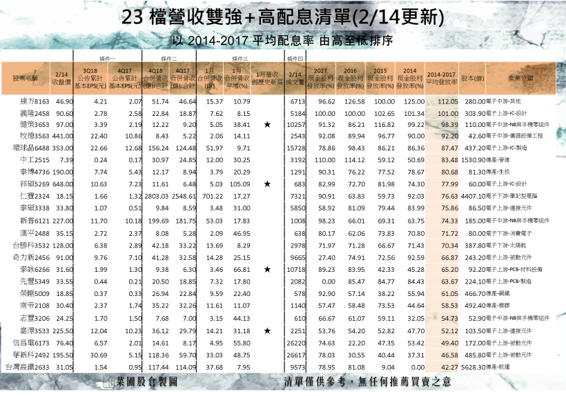 3 月年報公布將至，23 檔營收雙強高配息股別錯過！